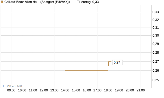 Call auf Booz Allen Hamilton Holding Corporation [J.P. Morgan Structured Products B.V.] Chart