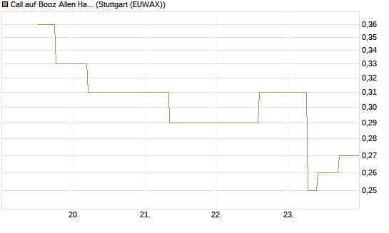 Call auf Booz Allen Hamilton Holding Corporation [J.P. Morgan Structured Products B.V.] Chart