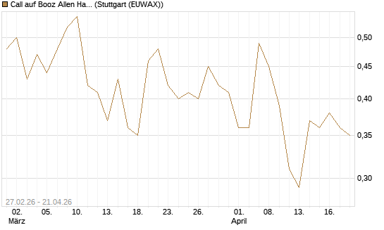 Call auf Booz Allen Hamilton Holding Corporation [J.P. Morgan Structured Products B.V.] Chart
