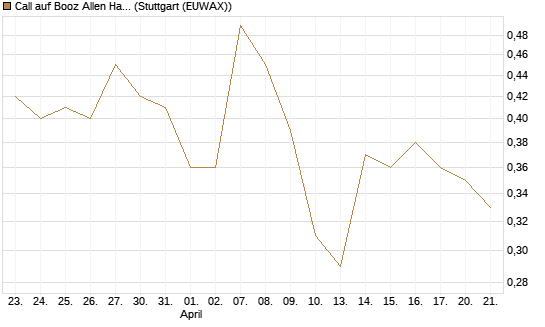 Call auf Booz Allen Hamilton Holding Corporation [J.P. Morgan Structured Products B.V.] Chart