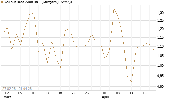 Call auf Booz Allen Hamilton Holding Corporation [J.P. Morgan Structured Products B.V.] Chart