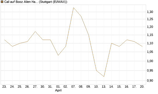 Call auf Booz Allen Hamilton Holding Corporation [J.P. Morgan Structured Products B.V.] Chart