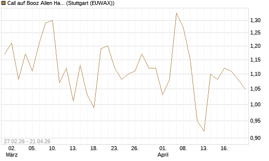 Call auf Booz Allen Hamilton Holding Corporation [J.P. Morgan Structured Products B.V.] Chart