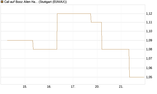 Call auf Booz Allen Hamilton Holding Corporation [J.P. Morgan Structured Products B.V.] Chart
