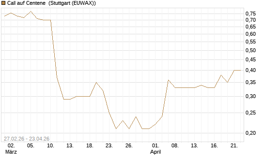 Call auf Centene [J.P. Morgan Structured Products B.V.] Chart
