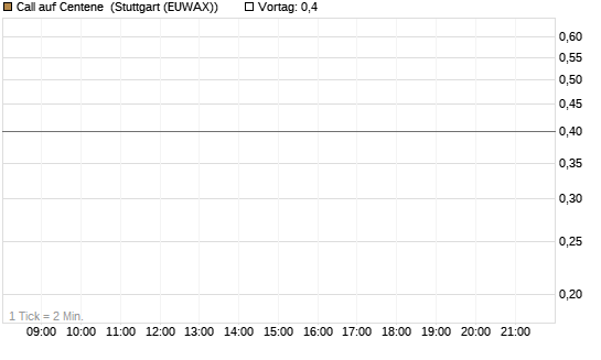 Call auf Centene [J.P. Morgan Structured Products B.V.] Chart