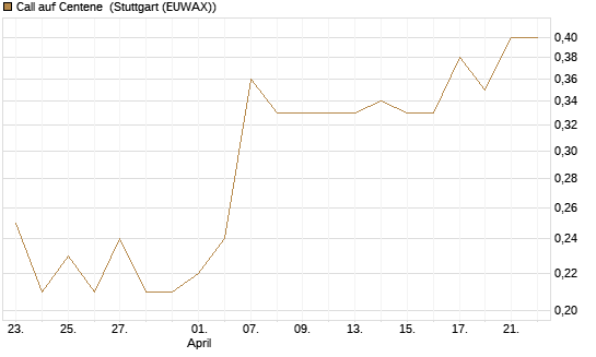 Call auf Centene [J.P. Morgan Structured Products B.V.] Chart