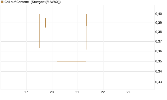 Call auf Centene [J.P. Morgan Structured Products B.V.] Chart