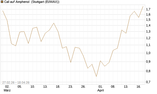Call auf Amphenol [J.P. Morgan Structured Products B.V.] Chart