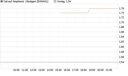 Call auf Amphenol [J.P. Morgan Structured Products B.V.] Chart