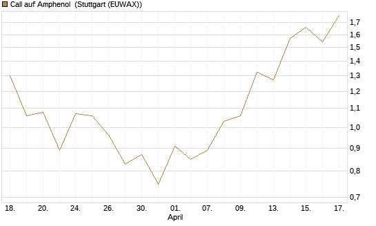 Call auf Amphenol [J.P. Morgan Structured Products B.V.] Chart