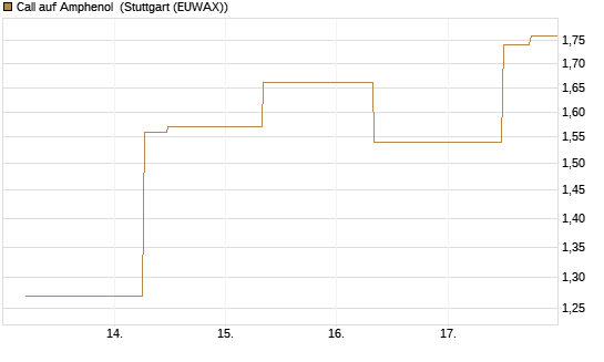 Call auf Amphenol [J.P. Morgan Structured Products B.V.] Chart
