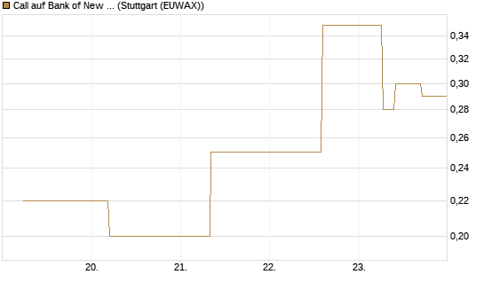 Call auf Bank of New York [J.P. Morgan Structured Products B.V.] Chart
