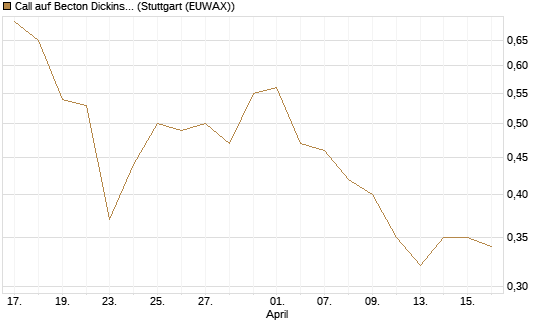 Call auf Becton Dickinson [J.P. Morgan Structured Products B.V.] Chart
