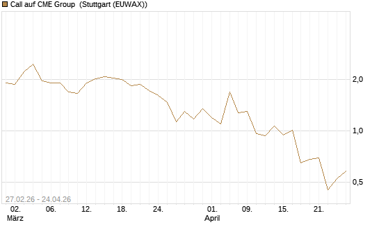 Call auf CME Group [J.P. Morgan Structured Products B.V.] Chart