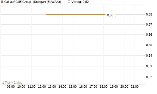 Call auf CME Group [J.P. Morgan Structured Products B.V.] Chart