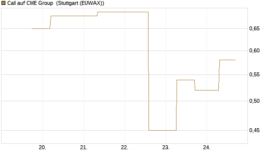 Call auf CME Group [J.P. Morgan Structured Products B.V.] Chart