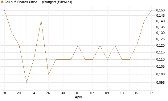 Call auf iShares China Large-Cap ETF [J.P. Morgan Structured Products B.V.] Chart
