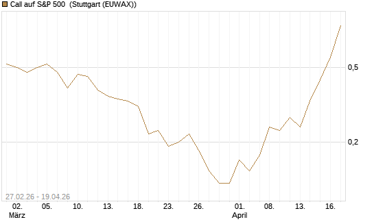 Call auf S&P 500 [J.P. Morgan Structured Products B.V.] Chart