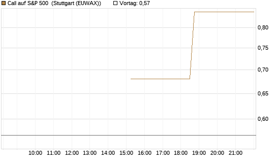 Call auf S&P 500 [J.P. Morgan Structured Products B.V.] Chart