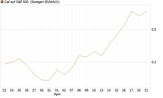 Call auf S&P 500 [J.P. Morgan Structured Products B.V.] Chart