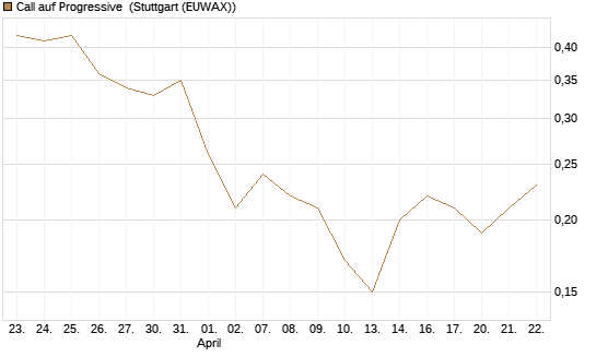 Call auf Progressive [J.P. Morgan Structured Products B.V.] Chart