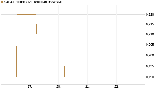 Call auf Progressive [J.P. Morgan Structured Products B.V.] Chart