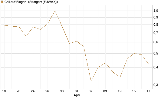 Call auf Biogen [J.P. Morgan Structured Products B.V.] Chart