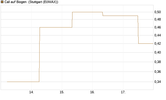 Call auf Biogen [J.P. Morgan Structured Products B.V.] Chart