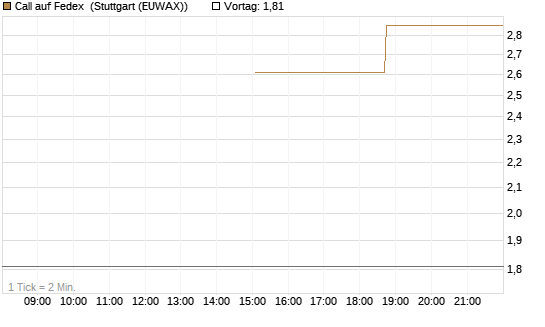 Call auf Fedex [J.P. Morgan Structured Products B.V.] Chart