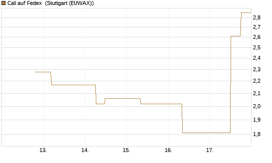 Call auf Fedex [J.P. Morgan Structured Products B.V.] Chart