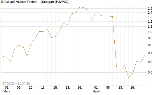 Call auf Akamai Technologies [J.P. Morgan Structured Products B.V.] Chart