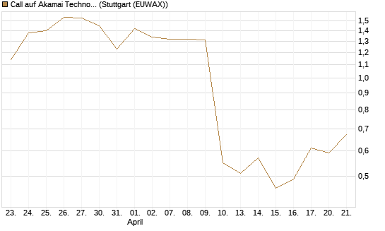 Call auf Akamai Technologies [J.P. Morgan Structured Products B.V.] Chart