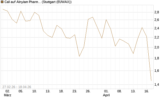 Call auf Alnylam Pharmaceuticals [J.P. Morgan Structured Products B.V.] Chart