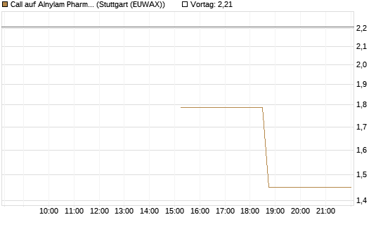 Call auf Alnylam Pharmaceuticals [J.P. Morgan Structured Products B.V.] Chart