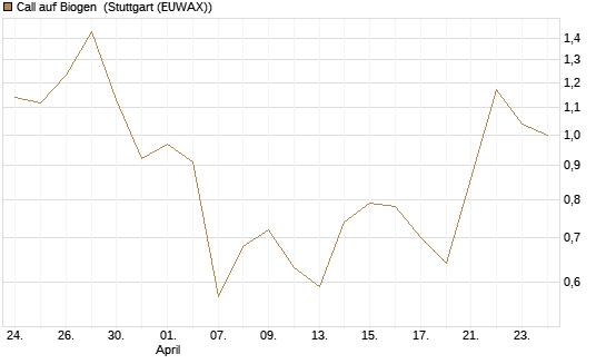Call auf Biogen [J.P. Morgan Structured Products B.V.] Chart