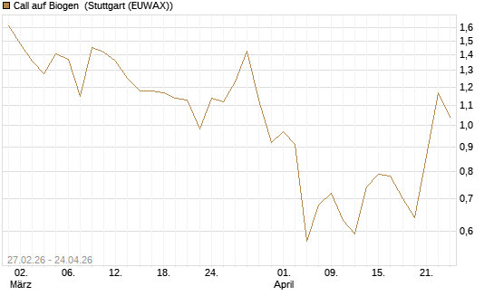 Call auf Biogen [J.P. Morgan Structured Products B.V.] Chart