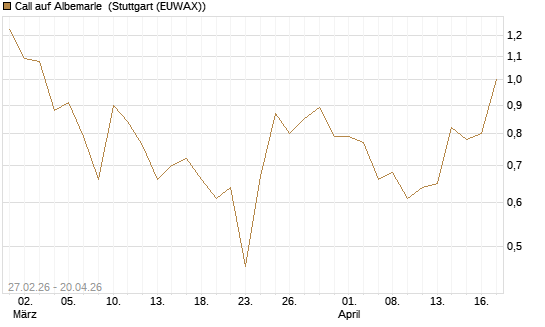 Call auf Albemarle [J.P. Morgan Structured Products B.V.] Chart