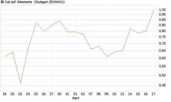 Call auf Albemarle [J.P. Morgan Structured Products B.V.] Chart