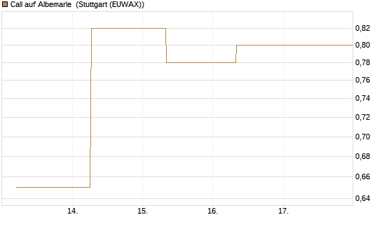 Call auf Albemarle [J.P. Morgan Structured Products B.V.] Chart