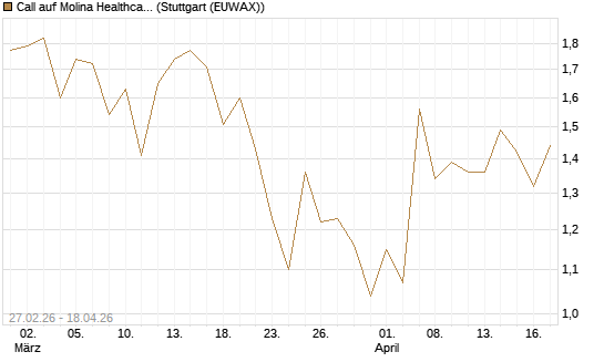 Call auf Molina Healthcare [J.P. Morgan Structured Products B.V.] Chart