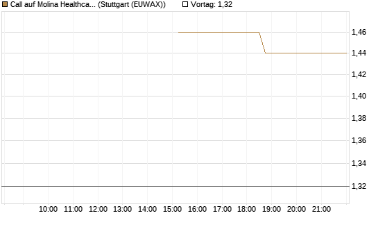 Call auf Molina Healthcare [J.P. Morgan Structured Products B.V.] Chart