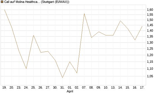 Call auf Molina Healthcare [J.P. Morgan Structured Products B.V.] Chart