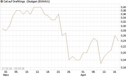 Call auf DraftKings [J.P. Morgan Structured Products B.V.] Chart