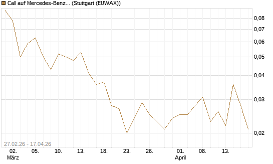 Call auf Mercedes-Benz Group [J.P. Morgan Structured Products B.V.] Chart