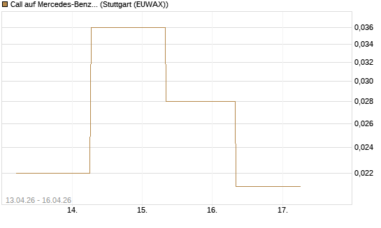 Call auf Mercedes-Benz Group [J.P. Morgan Structured Products B.V.] Chart