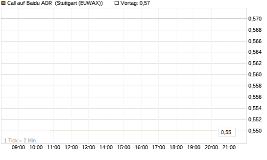 Call auf Baidu ADR [J.P. Morgan Structured Products B.V.] Chart