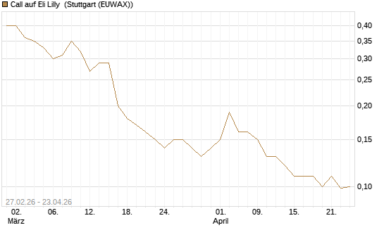 Call auf Eli Lilly [J.P. Morgan Structured Products B.V.] Chart