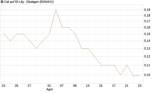 Call auf Eli Lilly [J.P. Morgan Structured Products B.V.] Chart