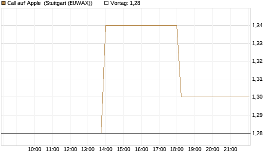 Call auf Apple [J.P. Morgan Structured Products B.V.] Chart